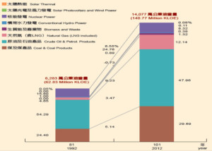 Data from Energy Statistics Handbook, 2012, BOE, MOEA
